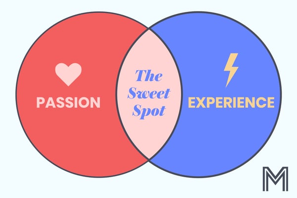 Venn diagram of passion and experience