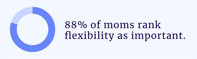 88% of moms rank flexibility as important in a job as the salary